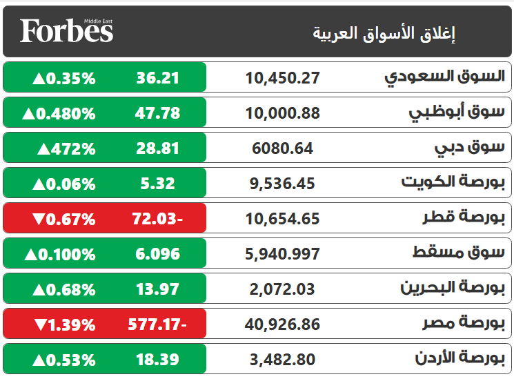 الأسواق العربية تغلق على تباني، والبورصة المصرية تتراجع بأكثر من 1% متأثرة بعمليات إعادة هيكلة المحافظ الاستثمارية مع اقتراب نهاية العام، وهو ما انعكس على أداء المؤشرات ورأس المال السوقي 