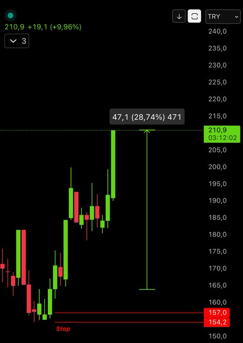 ASgorrano's tweet image. #cosmo 

%30 a yakın marj açmış bugünde tavan ✋