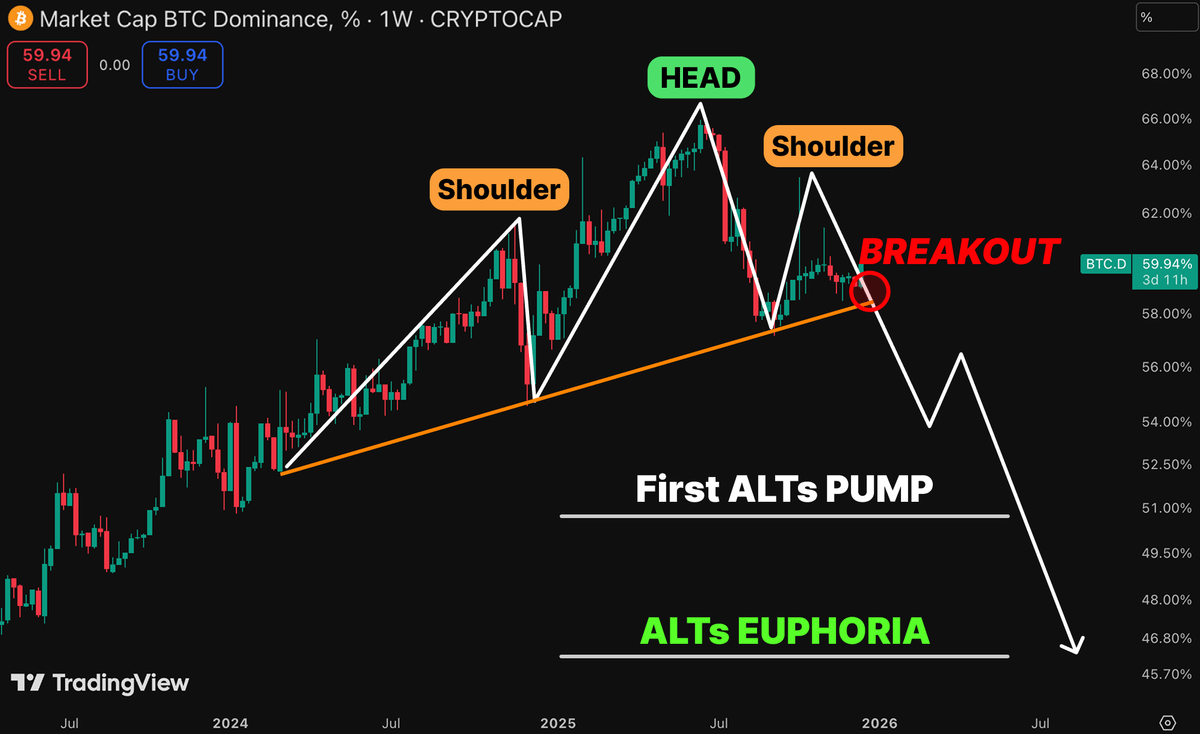 0xklarck's tweet image. Altseason is still paused ⏸️

But the signals are lining up 👀

- Retest completed
- RSI breakout

This isn’t a random-entry market
It’s a precision game 🎯

Back real utility
Wait for BTC.D to break🚀
