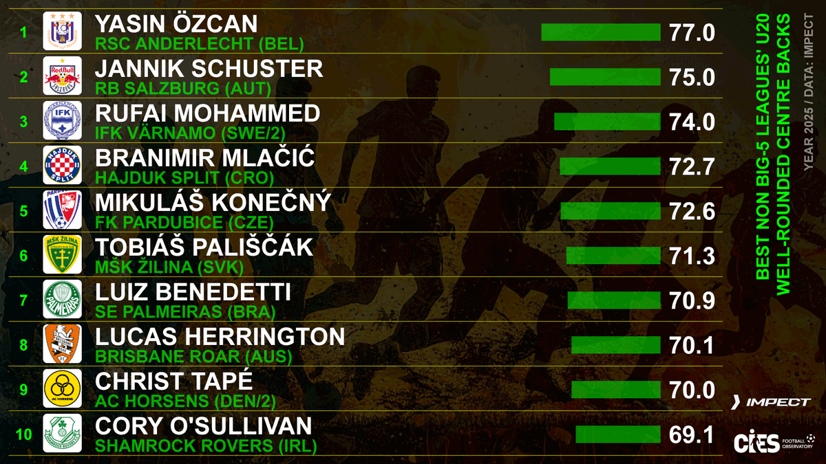 CIES_Football's tweet photo. Top non-big-5 U20 'well-rounded' centre backs, 2025 calendar year
🥇 #YasinOzcan 🇹🇷 77.0 out of 💯
🥈 #JannikSchuster 🇦🇹 75.0
🥉 #RufaiMohammed 🇬🇭 74.0
Full #CIES Scouting Report with @impect_official 👉 https://t.co/DfiSeDRRpw