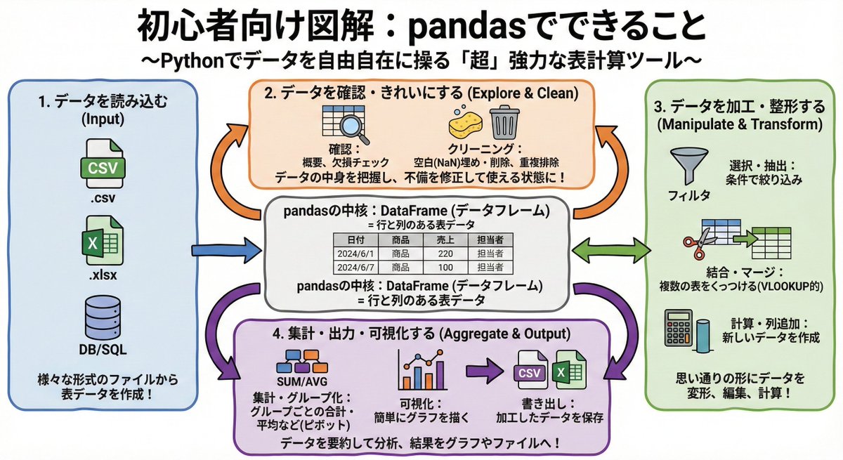 50python2024's tweet image. 「Excelでの手作業、もう限界…」 
そんな方にこそ、Pythonの「pandas」を知ってほしい！🐍

pandasは、いわば「Pythonで動く超強力なExcel」です。

🔹 面倒なVLOOKUPやピボットテーブル作業を自動化 
🔹 大量のデータも一瞬で処理 
🔹 複雑なデータ加工も自由自在

「何ができるのか？」…