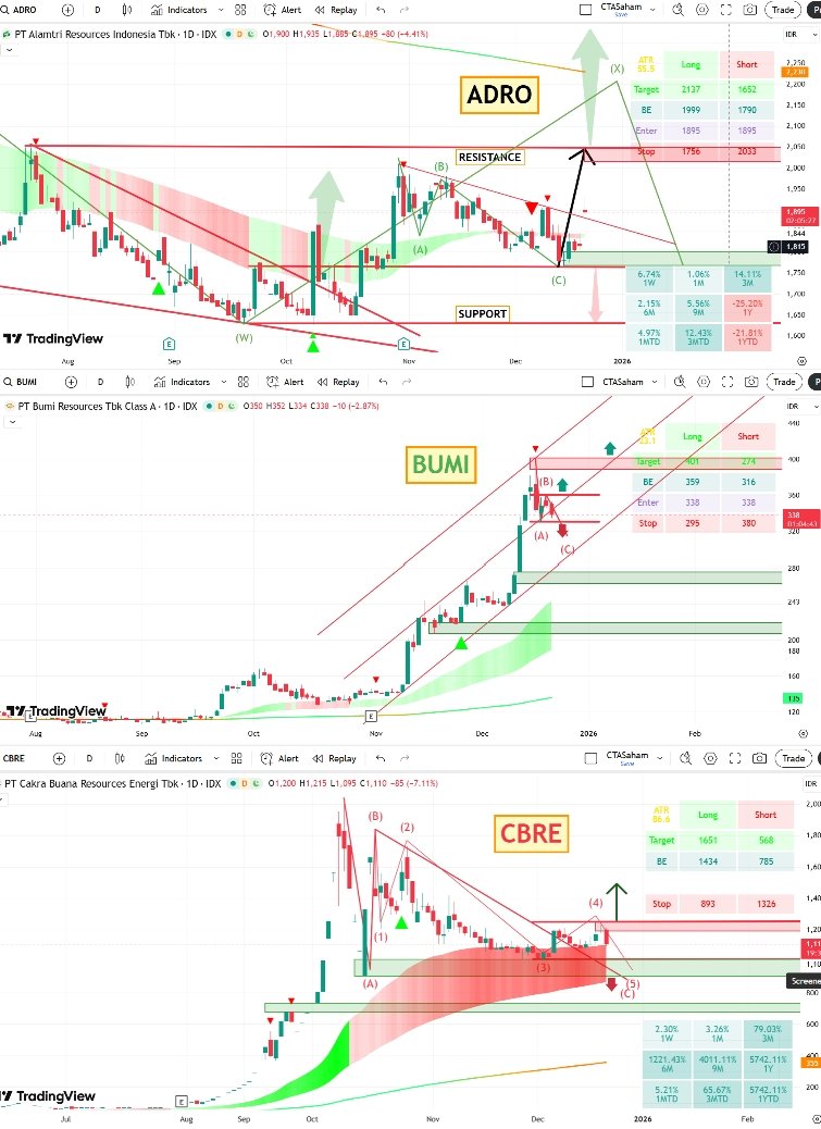andri_zakarias's tweet image. ⚠️ 3 SAHAM DALAM POLA CONSOLIDATION SEPEKAN INI!

1️⃣ ADRO

2️⃣ BUMI

3️⃣ CBRE

#ctasaham
#saham
#idx
#trending
#consolidation
#ADRO
#BUMI
#CBRE
#RLCO
#SUPA
#Dividen
#valuation
#BAKRIE
#tradingsaham
#trading
#trader
#investor
#astrocyclectasaham
#AstrocycleBUMI
#elliottwavectasaham