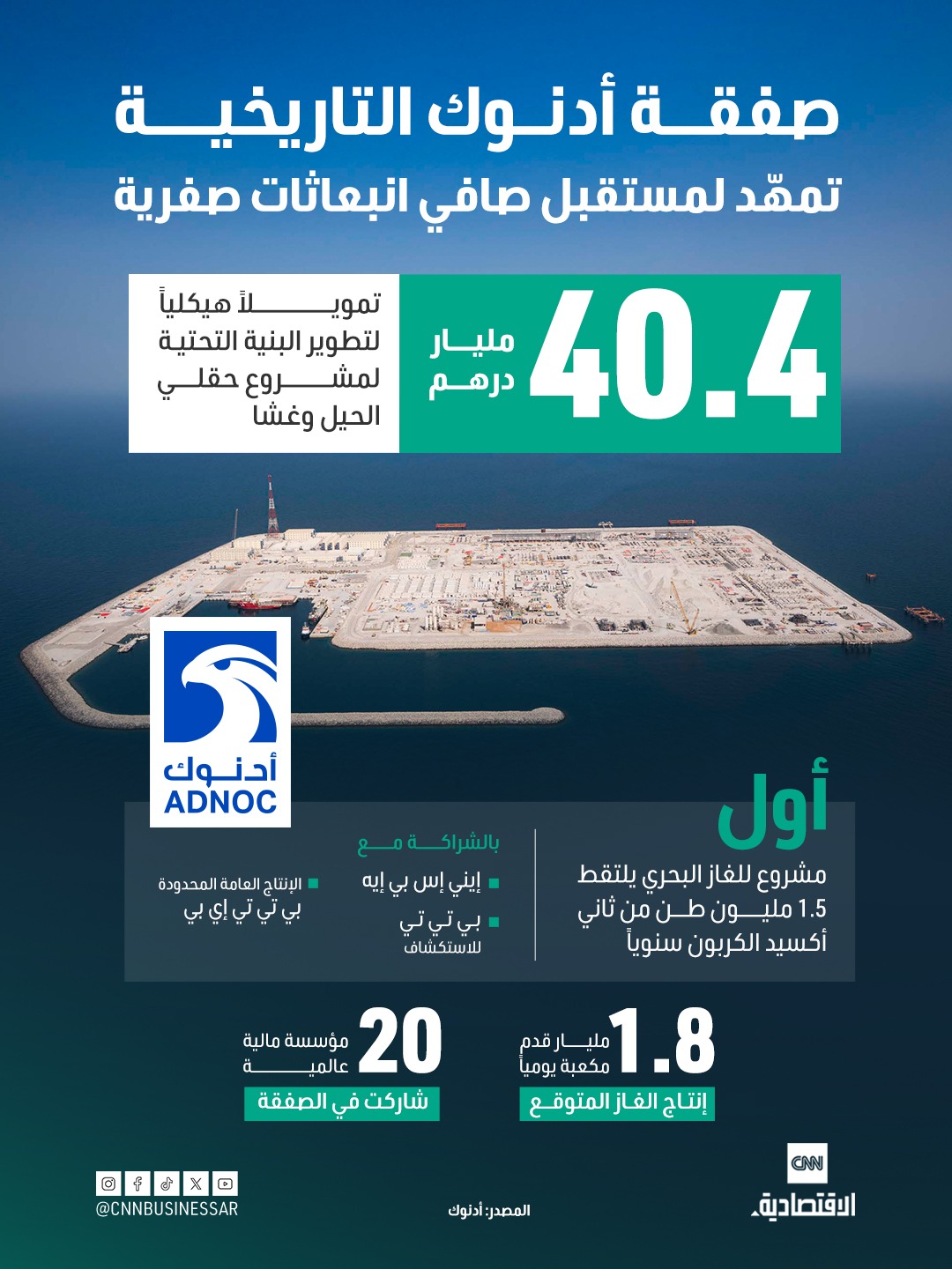 40.4 مليار درهم تمويلاً هيكلياً لتطوير البنية التحتية لمشروع حقلي الحيل وغشا... صفقة أدنوك التاريخية تمهّد لمستقبل صافي انبعاثات صفرية 