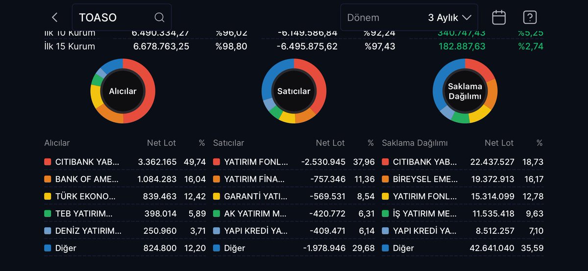 FinansManBorsa's tweet photo. #taoso
🟤 3 AYLIK TAKAS 🟤 https://t.co/Yrbl5iFHjp