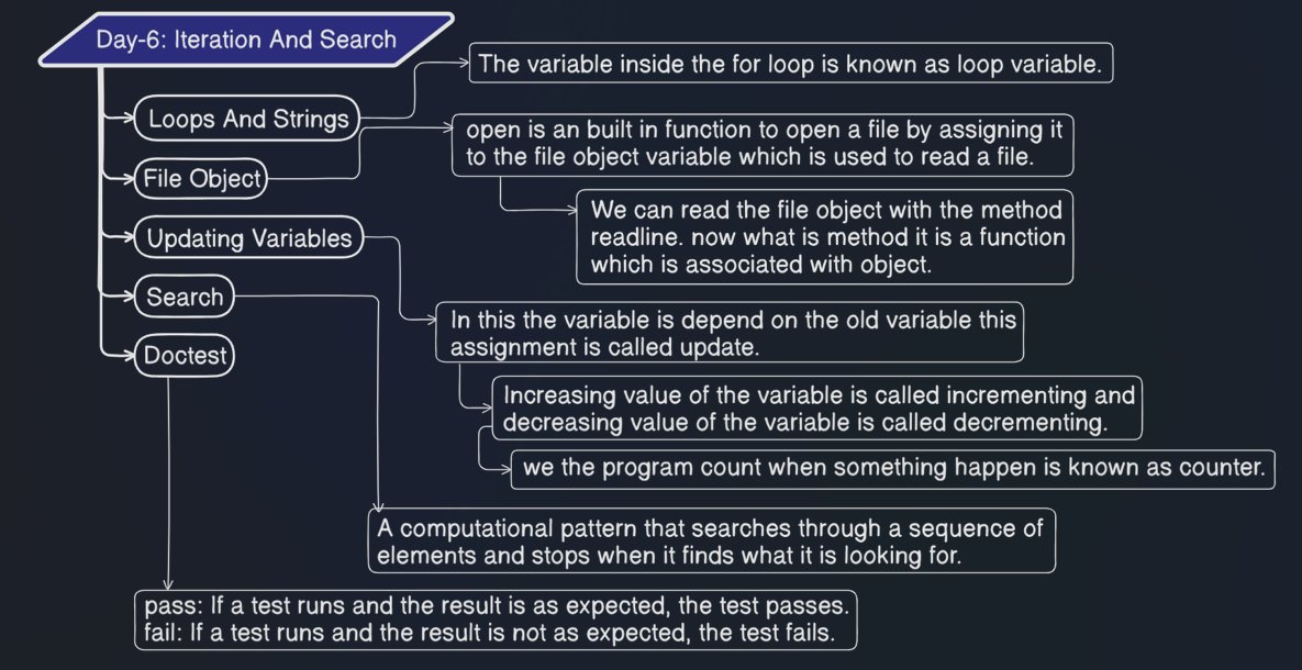 RajTiwa59175293's tweet image. Day 6 of Learning Python for 28 days.    
     
Today, I learned about "Iteration and Search" and for Loop related various concepts.  And learn about Linear Search.  

#28DaysOfLearningPython #python #pythonlearning #return #LearningInPublic #LearningJourney