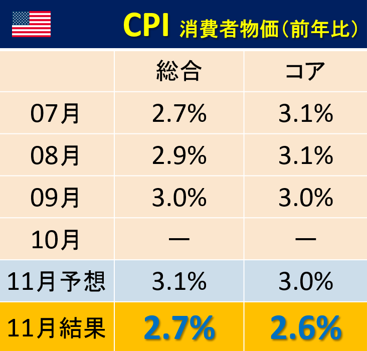 sekihara_d's tweet photo. 【🇺🇸速報・CPI物価】
総合・コアともに、大きく下振れ！！
インフレ鈍化で、利下げ期待が高まる内容。
金利が低下し、ドル円も下落。
利下げ期待が高まる、ポジティブな内容。
株価は上昇で反応しています。 https://t.co/aZhRxgAG3G