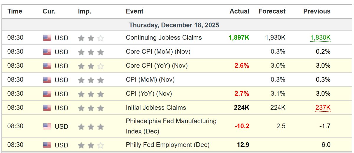 🚨 INVESTING : Inflazione annuale CPI negli Stati Uniti di novembre al 2,7%, sotto le aspettative del 3,1%