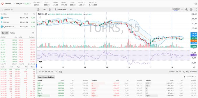 LappRobert's tweet photo. #TUPRS derinlik, hisse aracı kurum dağılımı ve grafik durumu 📊

⤵️ https://t.co/vSEzoRssPH