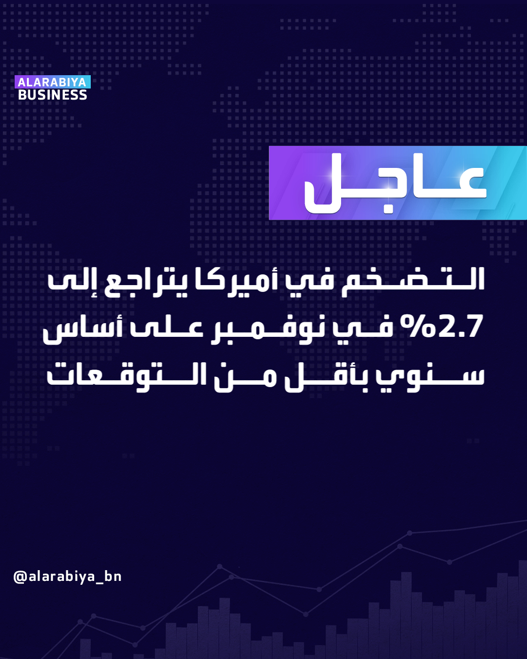 عاجل| معدل التضخم الرئيسي في أميركا يتراجع إلى 2.7% في نوفمبر على أساس سنوي بأقل من التوقعات _Business 