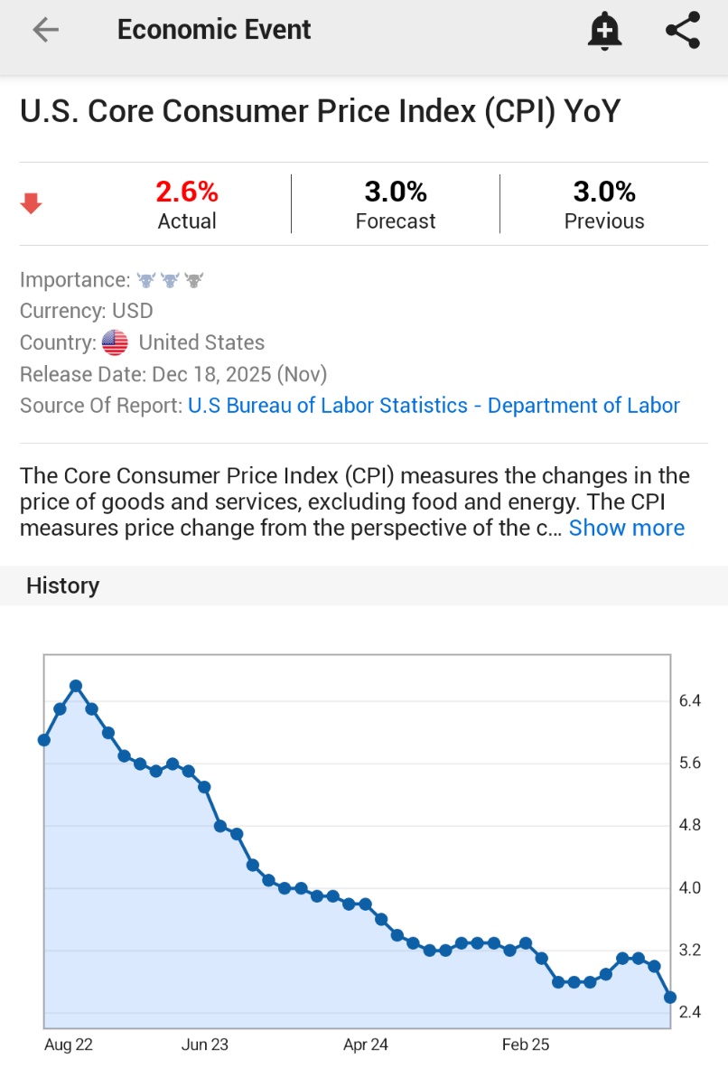 🚨 INVESTING : Inflazione Core negli Stati Uniti di novembre in aumento del 2,6% su base annua, il valore più basso dal marzo 2021