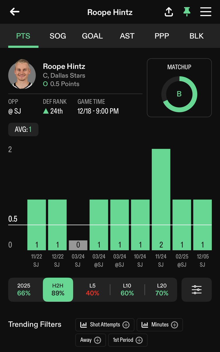 NHL POTD!🔒🔥🔥 Hintz o0.5Pts (-145) Gets SJ today who rank 27th