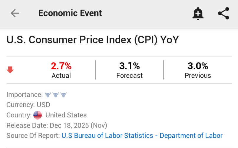 🚨 INVESTING : Inflazione CPI negli Stati Uniti di novembre: +2.7% su base annua, sotto le attese di +3.1%