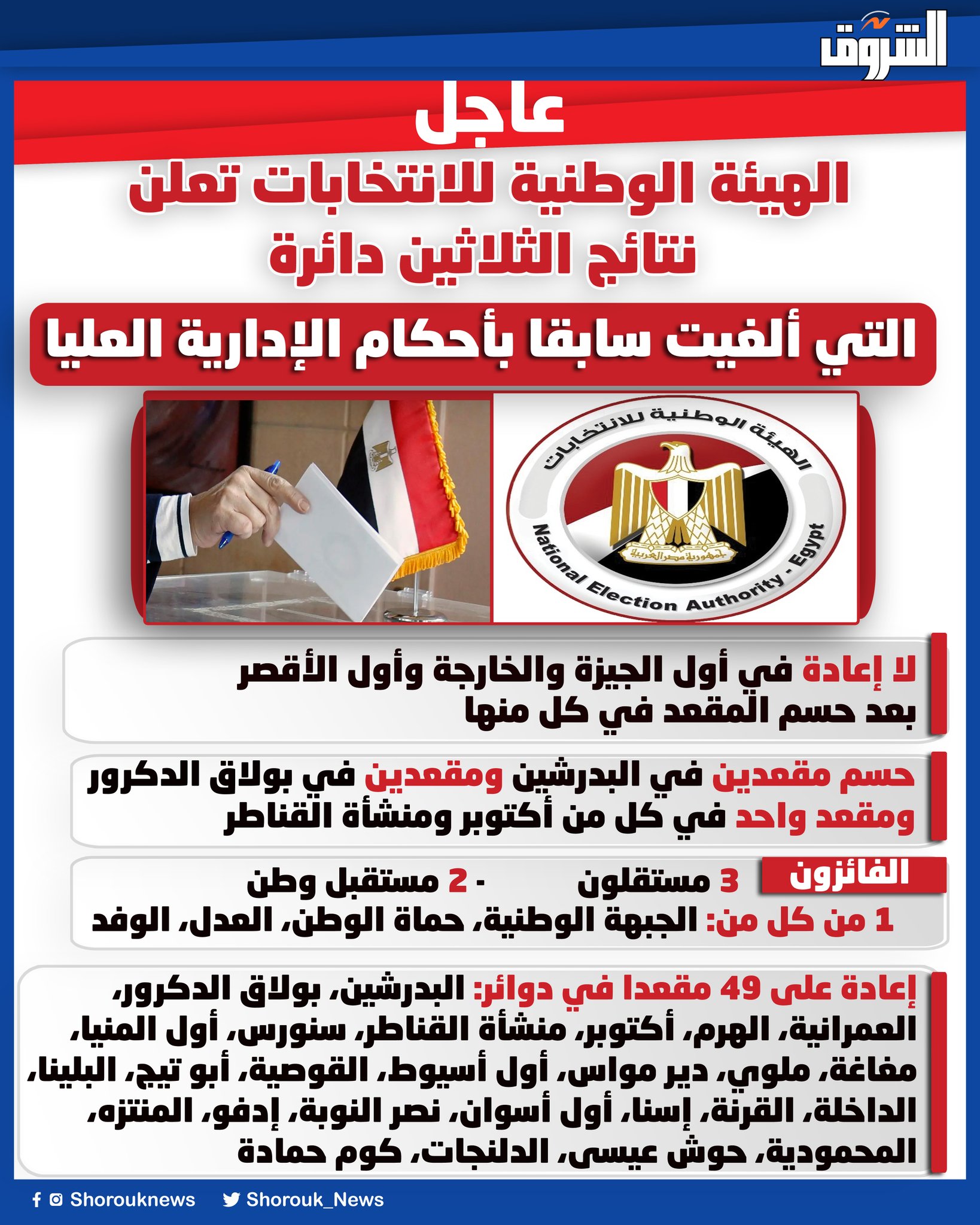 الهيئة الوطنية للانتخابات تعلن نتائج الثلاثين دائرة التي ألغيت سابقا بأحكام الإدارية العليا 