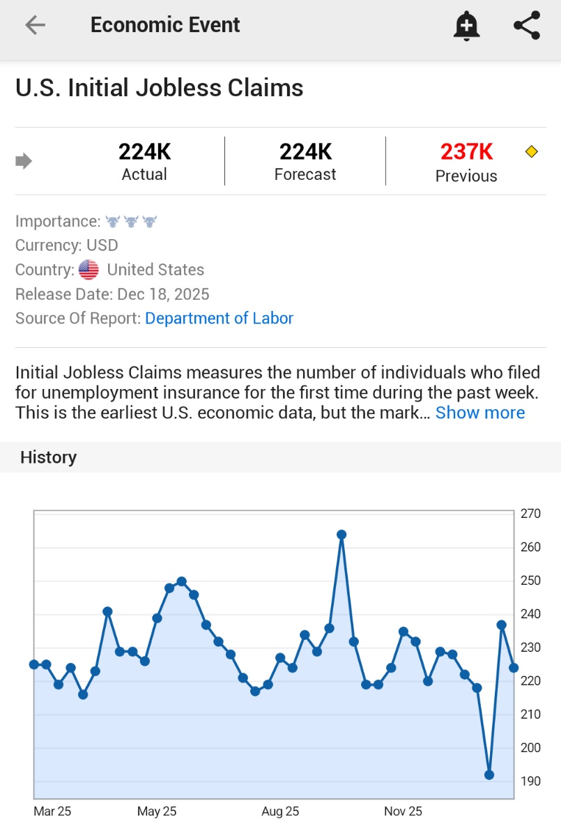 🚨 INVESTING : Aumento delle richieste di sussidio di disoccupazione negli Stati Uniti: 224.000 nuovi casi segnalati