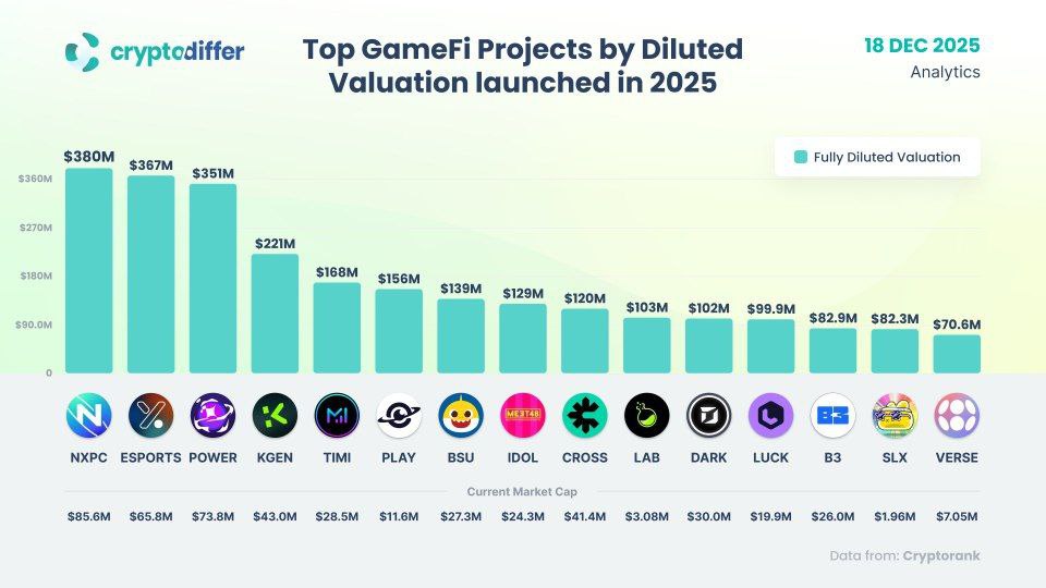 X_jet3's tweet photo. 🎮 Top #GameFi Projects by Diluted🙌🏻 Valuation launched in 2025. #NXPC #ESPORTS #POWER
#Crypto #Altcoins #ROSE #RSI
#TradingSetup #X_jet3 https://t.co/AzeGT6eRxV