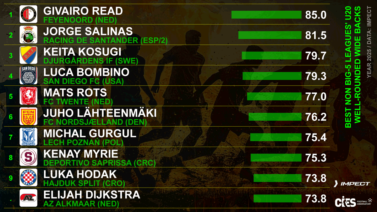 CIES_Football's tweet photo. Top non-big-5 U20 'well-rounded' wide backs, 2โฃ0โฃ2โฃ5โฃ calendar year
๐ฅ #GivairoRead ๐ณ๐ฑ 85.0 out of ๐ฏ
๐ฅ #JorgeSalinas ๐ช๐ธ 81.5
๐ฅ #KeitaKosugi ๐ฏ๐ต 79.7
Full #CIES Scouting Report with @impect_official ๐ https://t.co/DfiSeDSpf4
