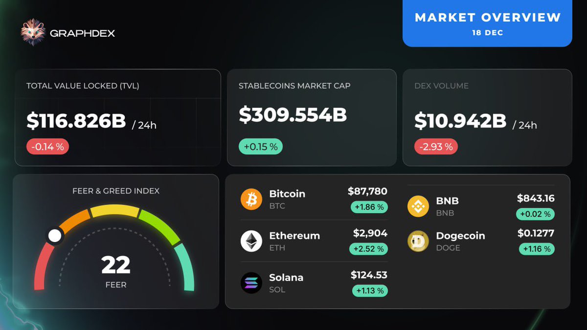 graphdex_io's tweet image. The market shows growth, although the Fear Index remains in the extreme zone.

We are observing a divergence between price and sentiment. Participants remain cautious, but selling pressure is fading. The market is attempting to find balance and stabilize. ⚖️📊