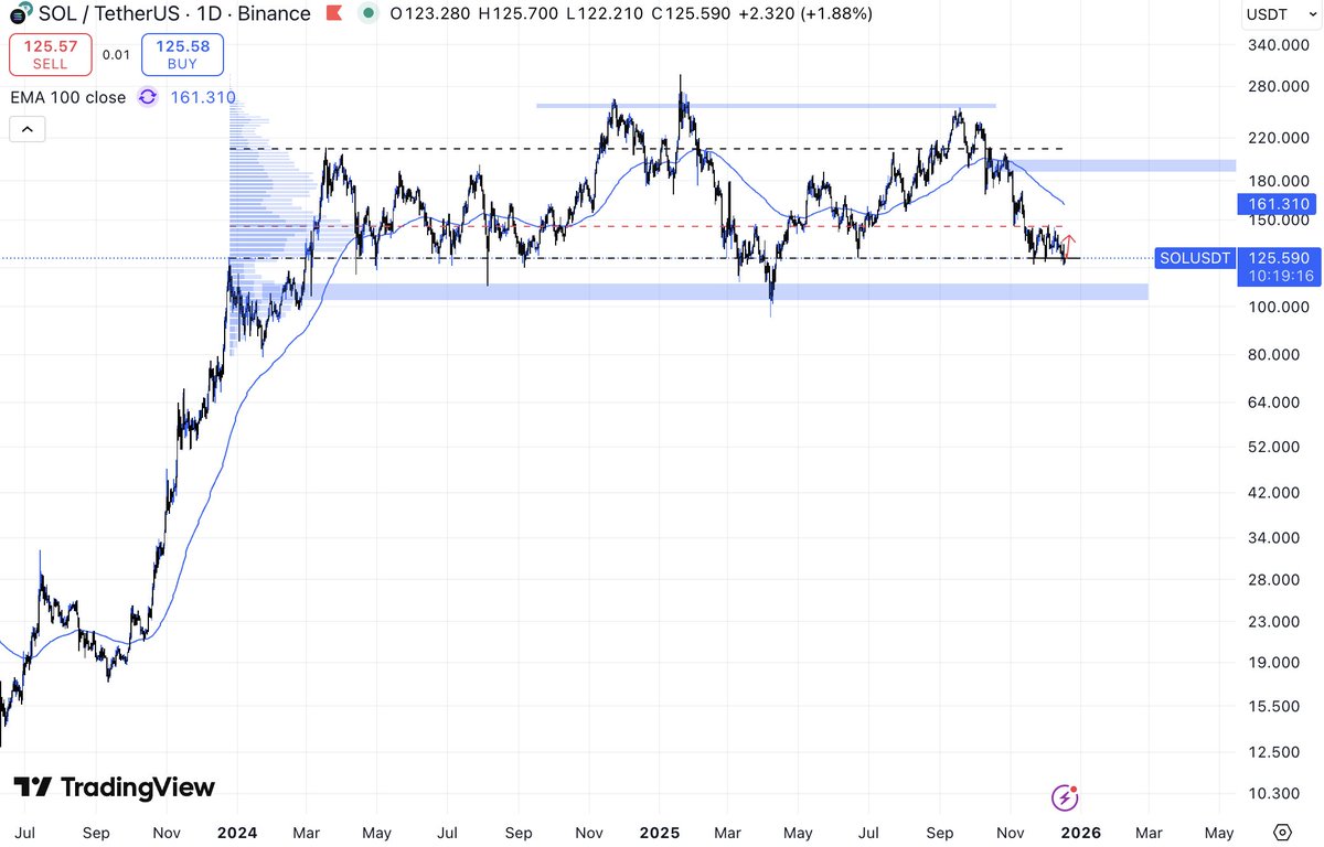 7fedcrypto7's tweet photo. $SOL currently on a key level. I'm waiting to see if I can find a long entry or if we reject this level. https://t.co/uwhqpYf7va