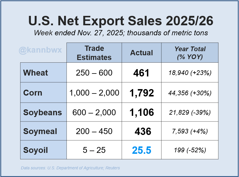 kannbwx's tweet photo. 🇺🇸China bought a half million metric tons of U.S. soybeans in the week ended Nov. 27, bringing the 25/26 total to 3 mmt. Egypt was also a major bean buyer during the week. Corn sales were among the best ever for late Nov, and the total is running 30% ahead of last year. https://t.co/stKRQUF3Dj