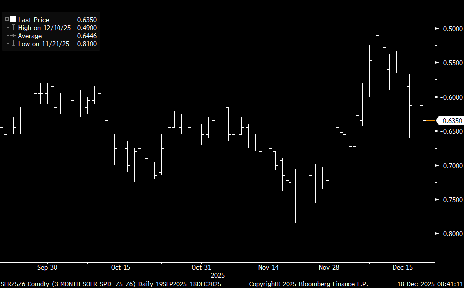 Core Services Ex Housing was 0.07% between Sep and Nov.., That is incredibly soft. If the market didn't believe that this CPI is biased because of sampling errors (due to govt shutdown), we would have rallied 25bps on this, given the labor outlook!