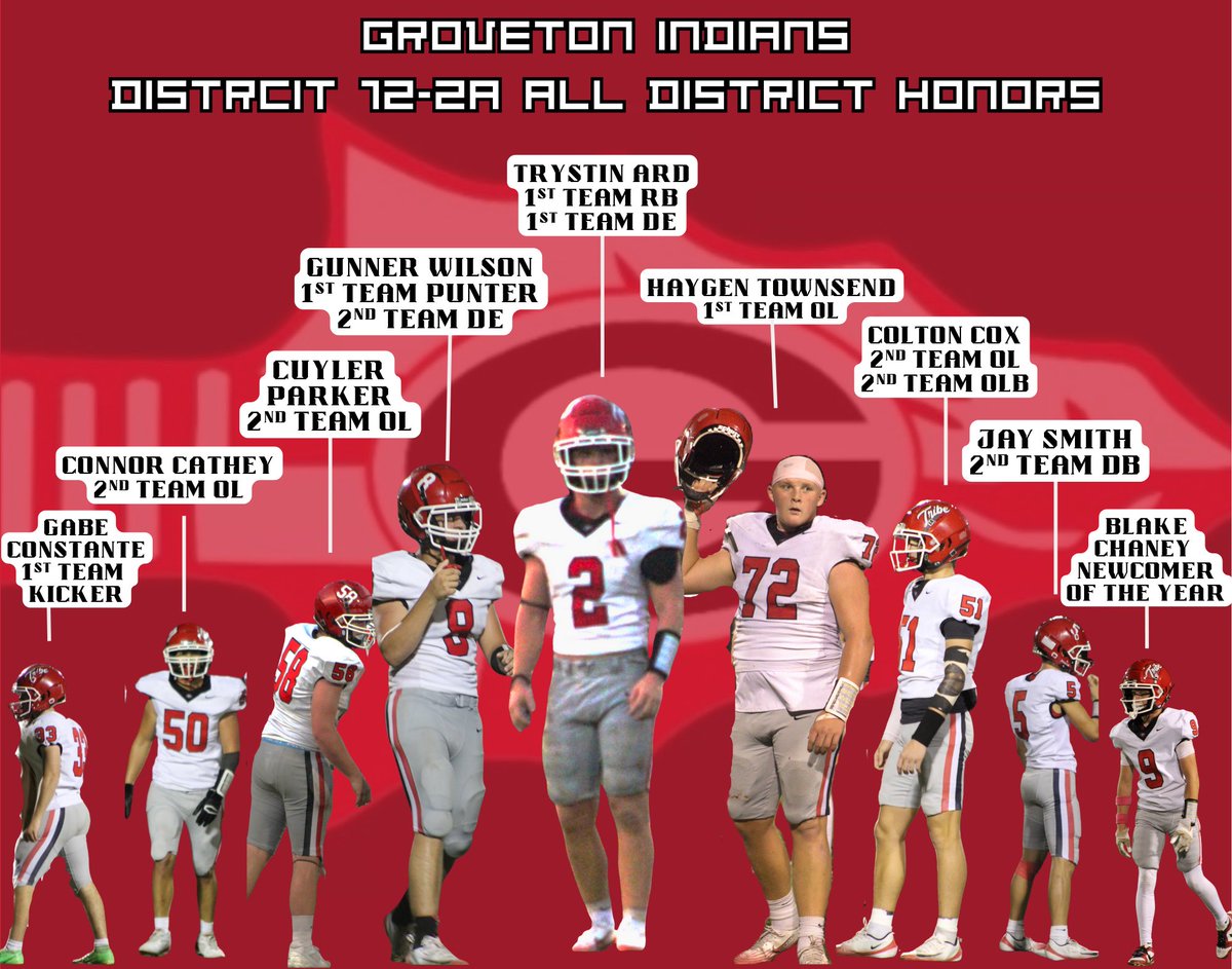 GrovetonRecruit's tweet photo. Congrats to 9 guys on their All-District Honors. Big congrats and thank you to the 3 seniors on this list, what these guys did for our program was awesome to see! 
33 K Gabe Constante SR 
8 FB-DE Gunner Wilson SR 
2 RB-DE Trystin Ard SR https://t.co/uFpMZWgaCz