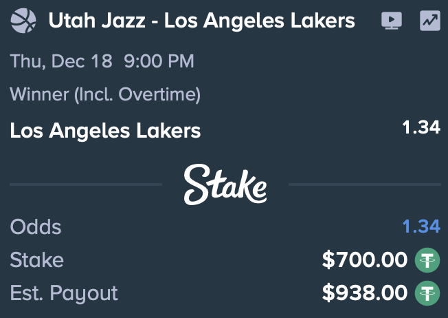 Los Angeles Lakers getting this win easily, Utah Jazz got no chance at all 💯