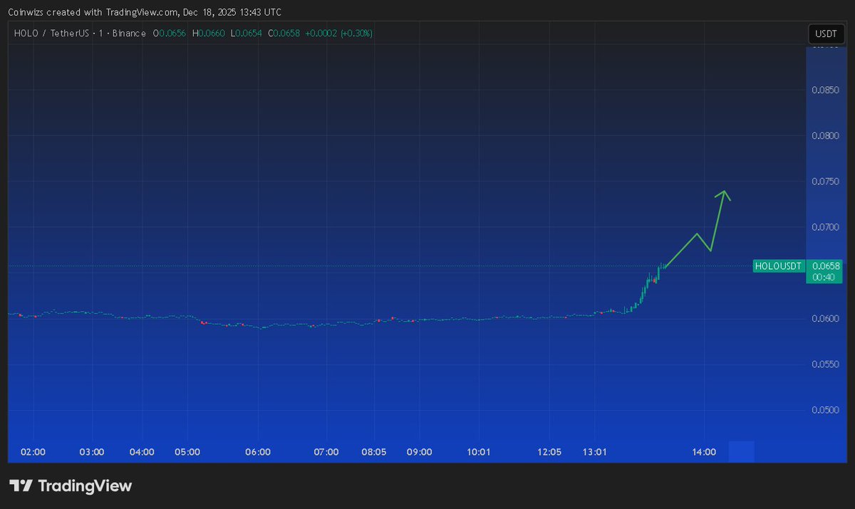 HOLO UPDATE #HOLO Tight base exploded with volume. Momentum ignited, no  overhead friction. Continuation leg active. Expect +71% Gains #HOLOUSDT  #HOLOBTC #CRYPTO #BTC .