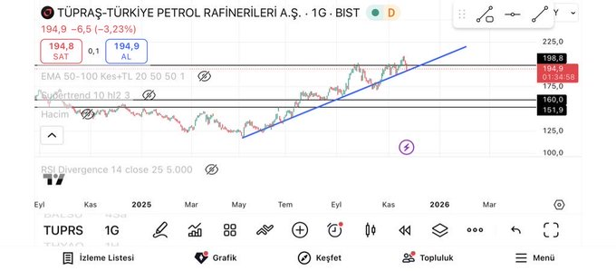 Schmiedmann's tweet photo. #tuprs güncel görünüm yükseliş trendi çizgisi https://t.co/rzWoiVsMXN