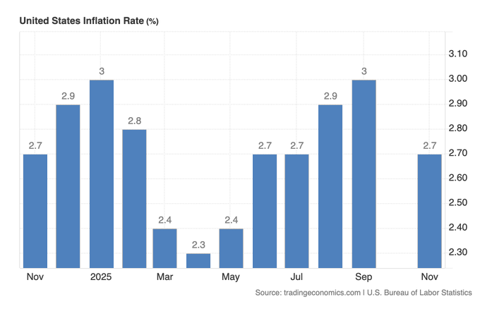 coinage_x_daic's tweet image. The US inflation rate was just released. 

Expected was 3.1% but we got surprisingly much lower inflation sitting now at 2.7%. 

This takes a little bit the pressure off, though bitcoin seems unimpressed.
