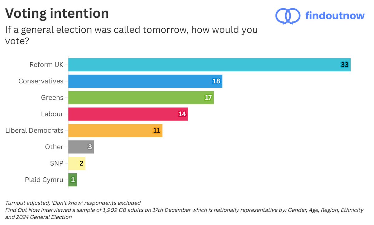 FindoutnowUK's tweet image. Find Out Now voting intention:
🟦 Reform UK: 33% (+3)
🔵 Conservatives: 18% (-)
🟢 Greens: 17% (-1)
🔴 Labour: 14% (-)
🟠 Lib Dems: 11% (-1)

Changes from 10th December
[Find Out Now, 17th December, N=1,909]