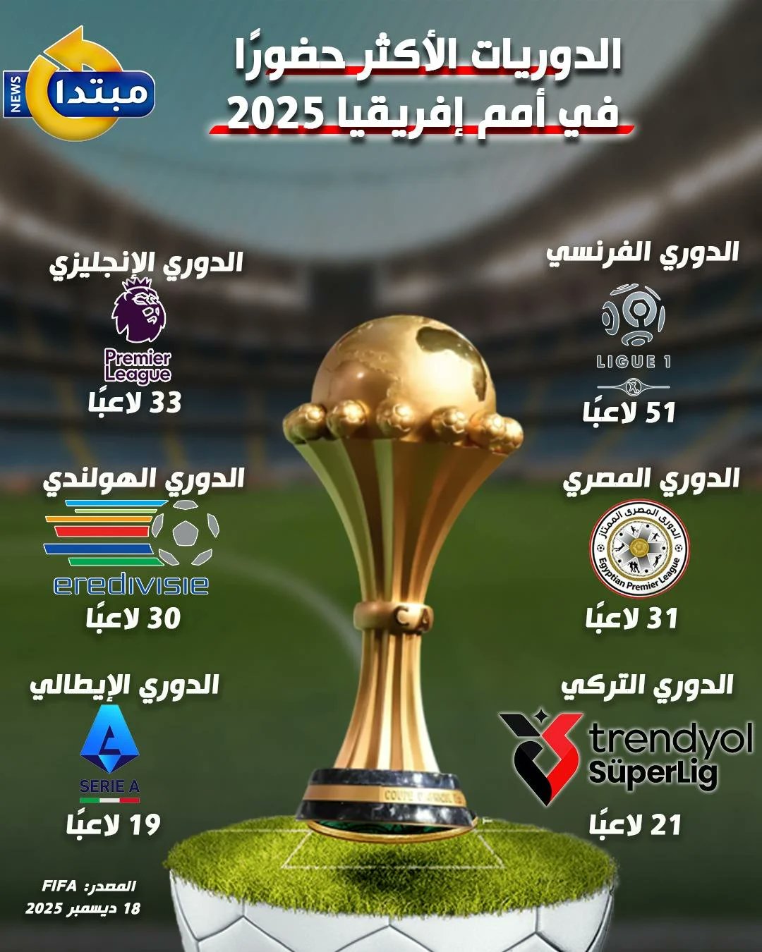 الدوريات الأكثر حضورا في #أمم_إفريقيا_2025 