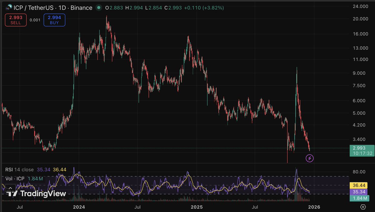 BlockchainPill's tweet image. The universe has allowed you to buy $ICP sub $3 THREE times. 

There are no excuses at this point 🤝