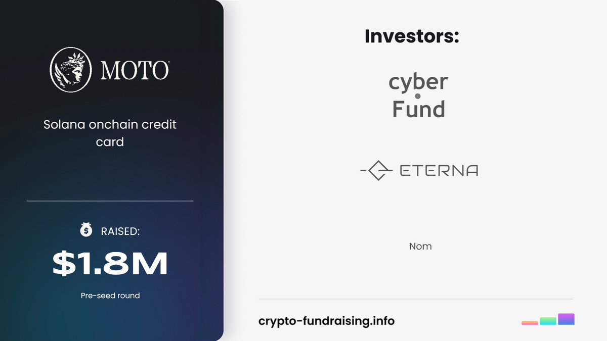 Solana onchain credit card @usemotocard raised $1.80M in a Pre-seed funding  round led by @eternacapital, @cyberFund_, with participation from  @TheOnlyNom. https://t.co/xecPDmxnk3