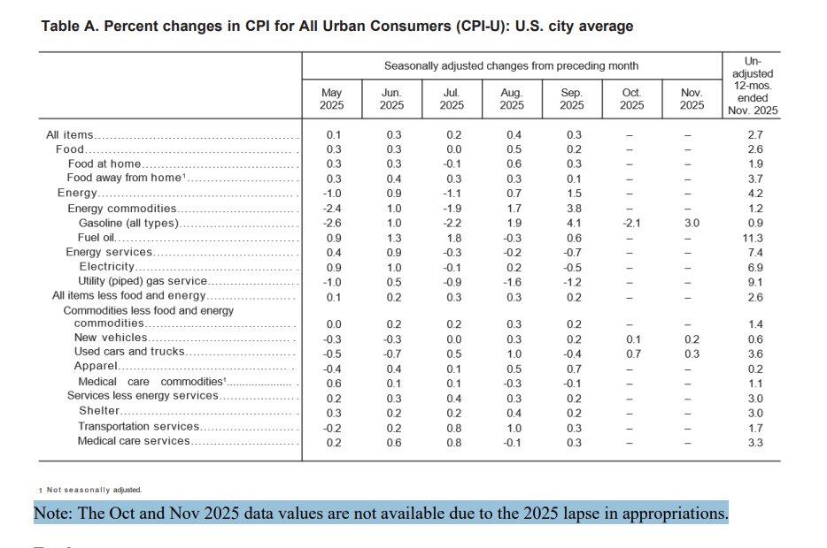 Inflation came in lowest than expected in November.
But it's hard to read too much into the data given how much the shutdown impacted data collection.

Look at "Table A" in the inflation report.

So much is missing...