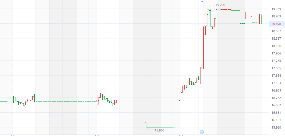 $MLKN
Target Price: $20-22
Stop Loss: $16.30 (This is a support level; close your position if the price breaks below this level to avoid further declines.) The company's earnings exceeded expectations, and strong order growth indicates significant potential for a short-term