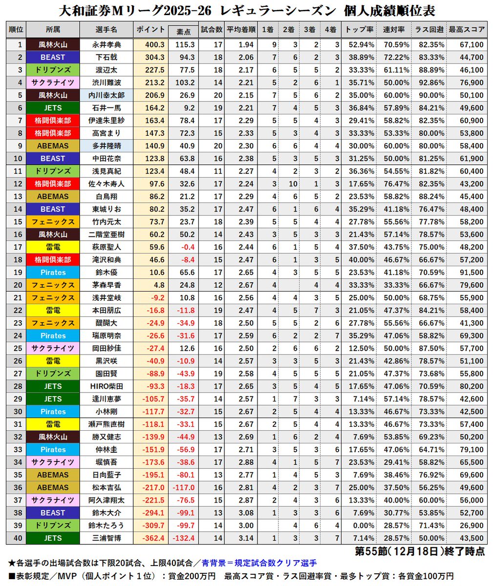 大和証券 #Mリーグ 2025-26【個人成績順位表】 第55節終了時点 白卓