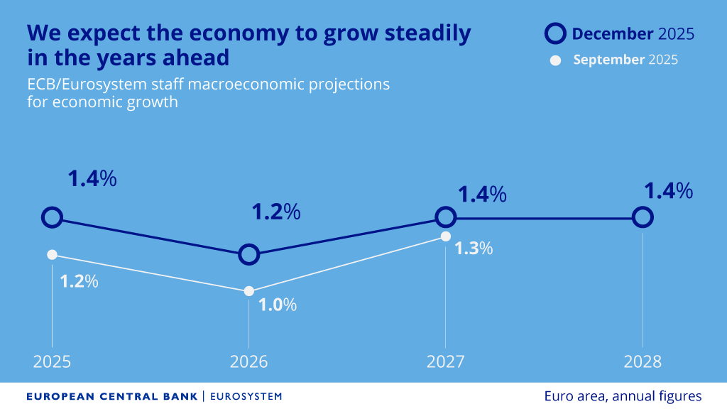 ecb's tweet image. President Christine @Lagarde introduces the economic growth outlook for the euro area