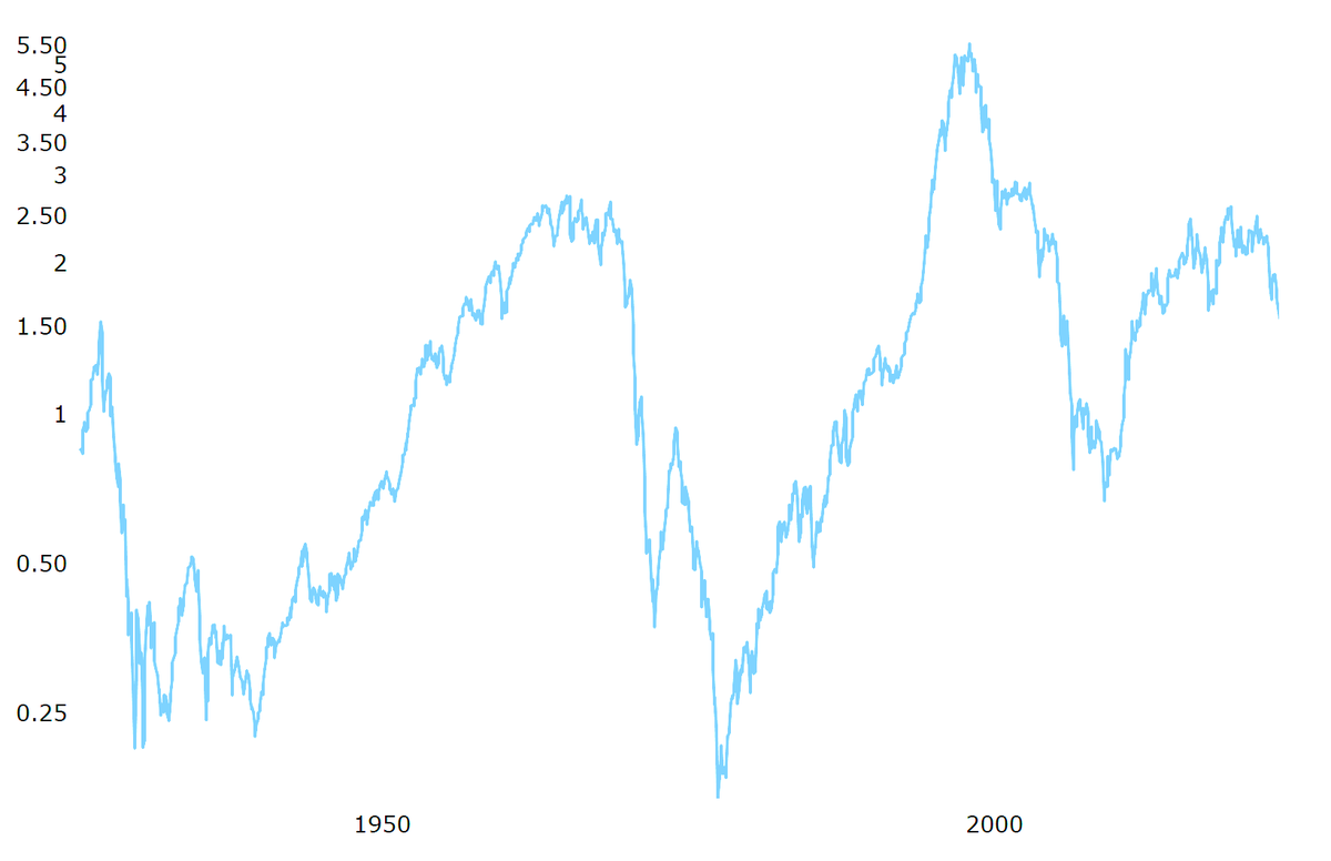GaricMoran's tweet photo. All long-term stock market indicators (low cash levels, margin debt, equity as % of house hold net worth, valuations) are saying a major top in common stocks is possible. While, US investors are all in on common stocks, their exposure to precious metals remains historically low. 

Meanwhile, the S&P 500 to Gold ratio has already broken down on long-term charts. 

Not investment advice; do your own due diligence. Past outperformance of this sector does not guarantee future outperformance of this sector.