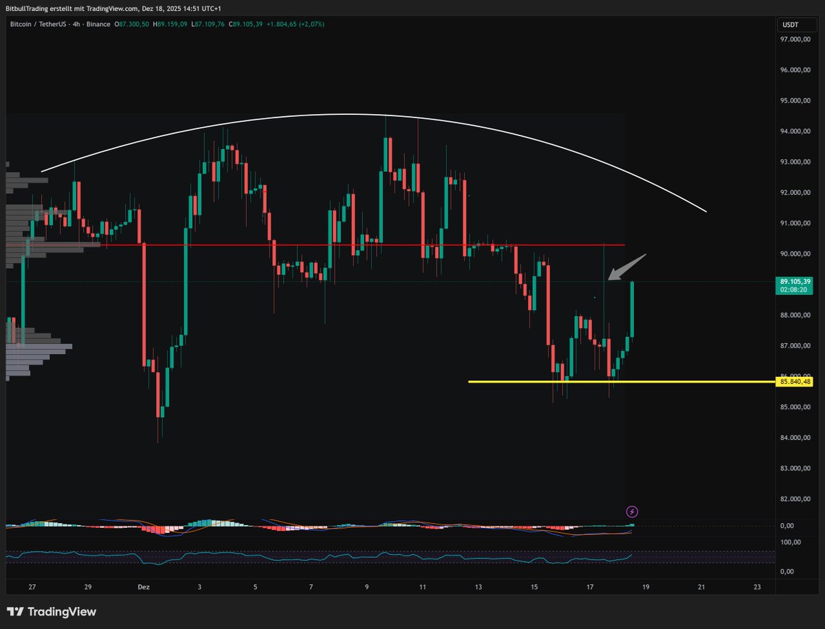 Wichtige Wick Fill nun bei #Bitcoin! Im Video sind wir darauf eingegangen.  geht jetzt wirklich sehr schnell. 4h Chart