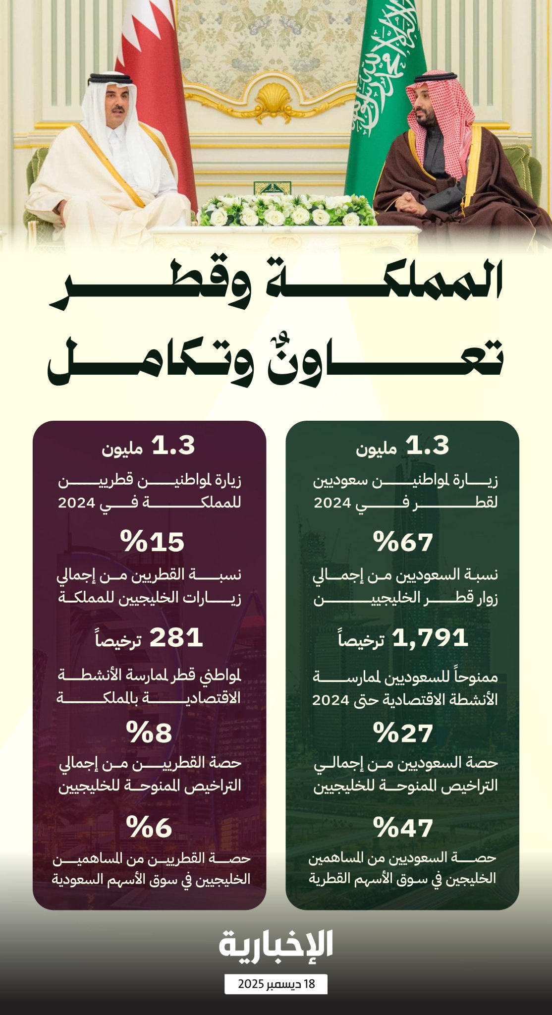 إنفوغرافيك الإخبارية | المملكة وقطر.. تعاون وأخوة تتخطى الحدود 