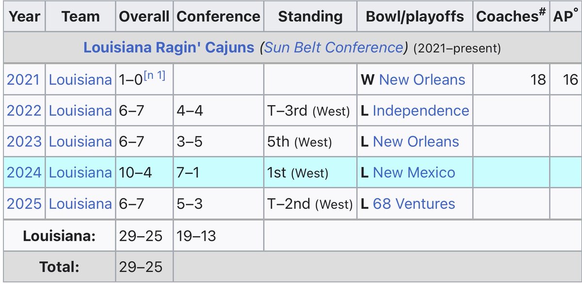 CajunFan_02's tweet photo. @CajunSportsTalk Fun Fact: under this regime, the Cajuns are operating like an incompetent poverty program. #FireDes #FireMaggard https://t.co/hAqhnFIE6W