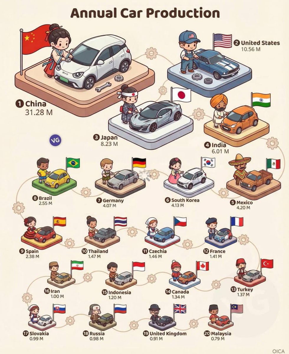 aaavaaax's tweet photo. Annual Car Production https://t.co/PSbZqzKeWZ