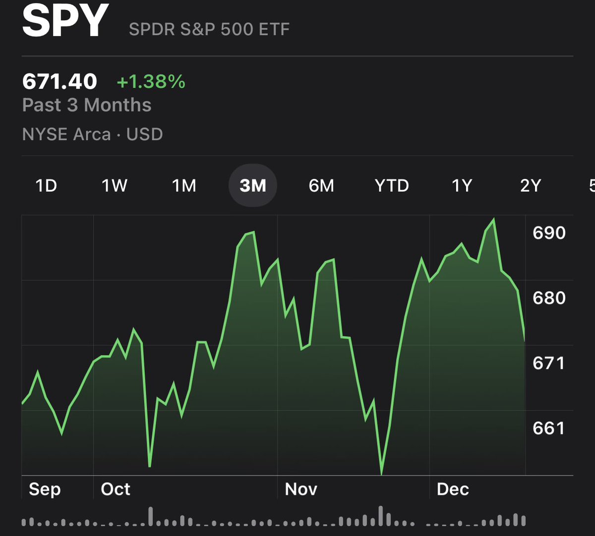 X will have you convinced that markets are imploding 

Here’s a reality check: there’s been a lot of chop, but it’s mostly flat over the past three months. 

The sentiment you see on X is due to the fact that many are in highly correlated names. It’s not the market doing poorly,