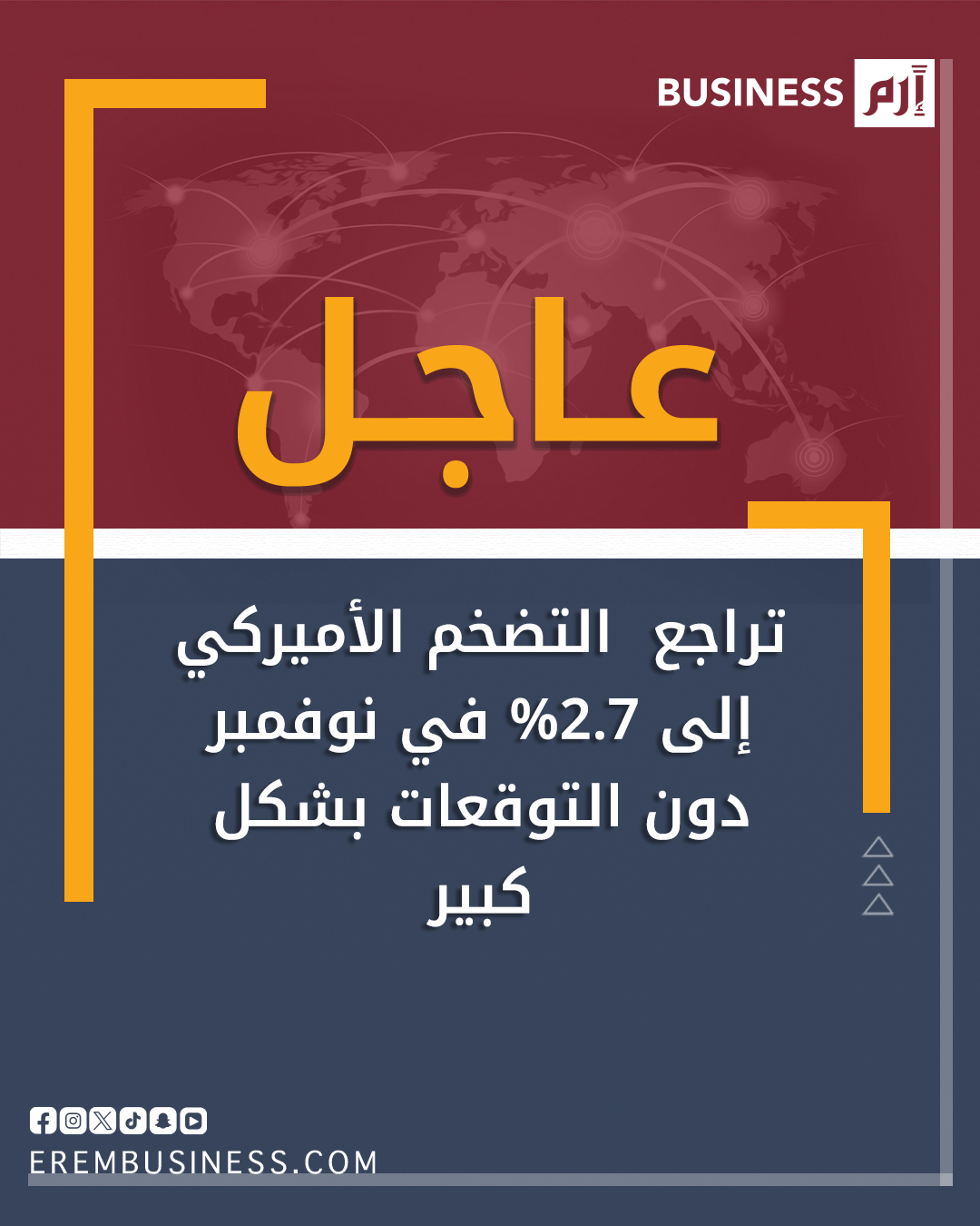 تراجع التضخم الأميركي إلى 2.7% في نوفمبر دون التوقعات بشكل كبير 