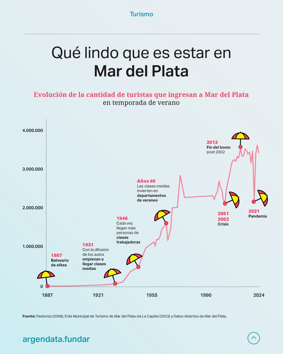 argendatafundar's tweet image. ⏩Hasta no hace tanto tiempo, el turismo casi no existía en la Argentina. Salvo para las elites, claro. Recién a partir de los años '30 y sobre todo de los '40 empezó a ser una actividad más accesible. Y eso se ve en la cantidad de turistas que llegan a La Feliz cada verano. 👇🏽