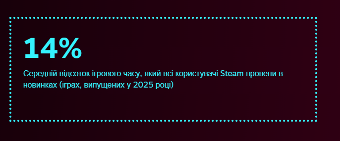 pradd2004's tweet image. Цікава статистика з підсумків року стіму. Особливо в розрізі ігри з українською локалізацію обов'язково купляти дей ван онлі.