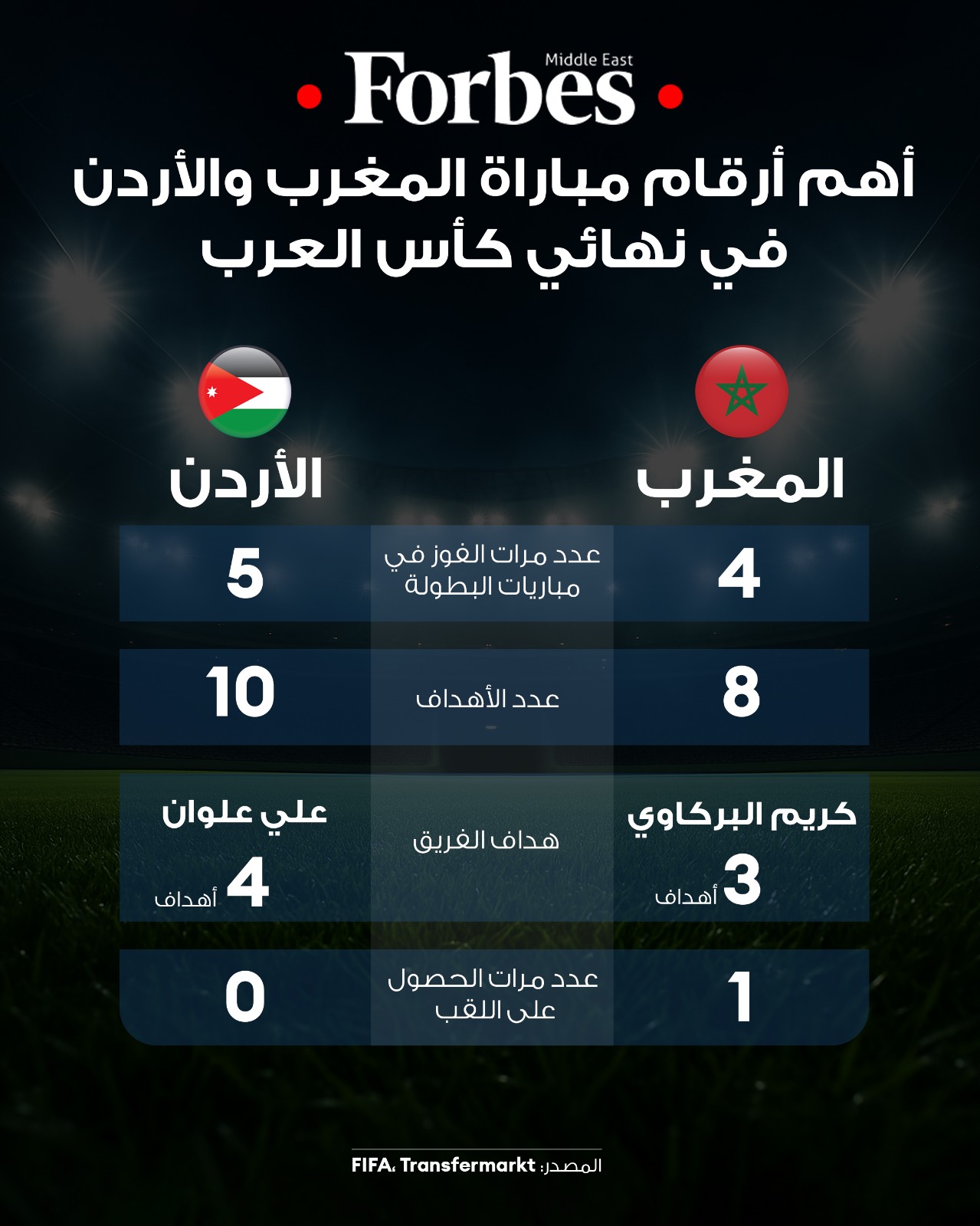 منتخبا المغرب و الأردن يلتقيان في نهائي كأس العرب FIFA قطر2025، في مواجهة مرتقبة لحسم اللقب، حيث يسعى المنتخب المغربي للتتويج بالبطولة للمرة الثانية في تاريخه، بينما يطمح المنتخب الأردني إلى كتابة التاريخ بإحراز أول لقب في تاريخه 