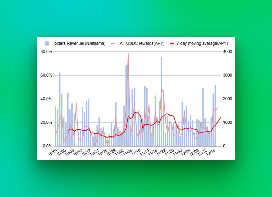 FlashTrade's tweet image. Over the last three days, staking $FAF has yielded nearly 30% APY in revenue share from the platform 🤯