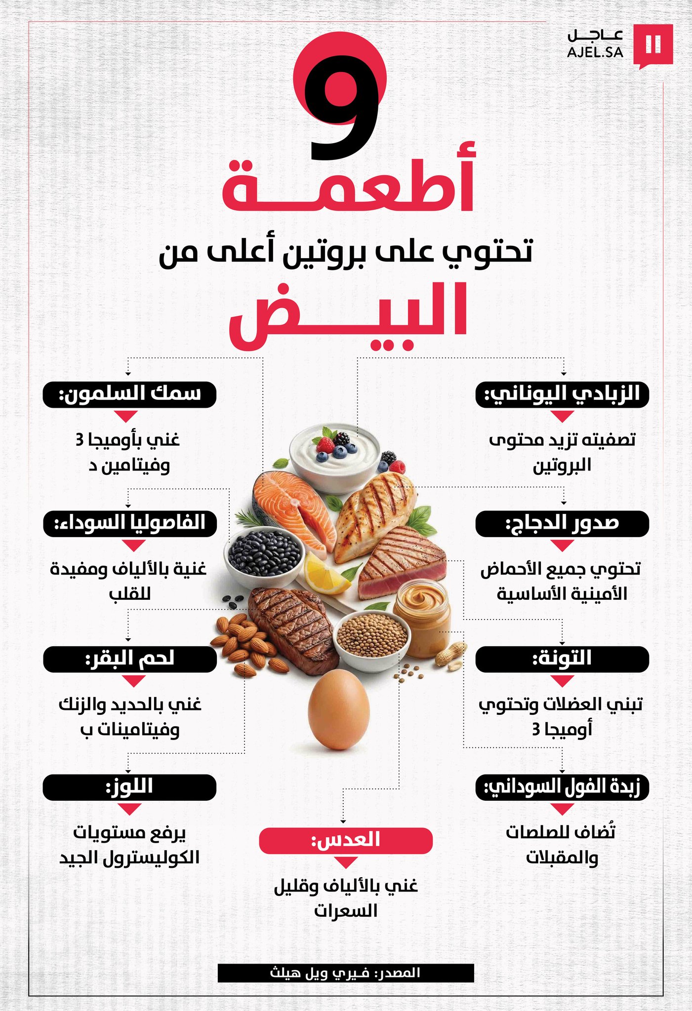 9 أطعمة تحتوي على بروتين أعلى من البيض 