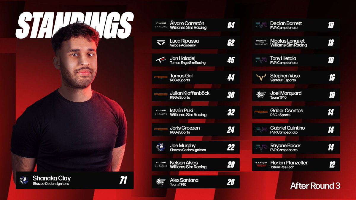 RaceTechSim's tweet image. Drivers Championship | R3 Jeddah🇸🇦

Here are how the Drivers Standings look like 3 Rounds into the Season 👀

@Shanaka_Clay takes the lead of the Championship for the first time this season 👏

Current Top 3
🥇@Shanaka_Clay 
🥈@AlvaroCarreton 
🥉@LucaRipassa 

#RaceTech